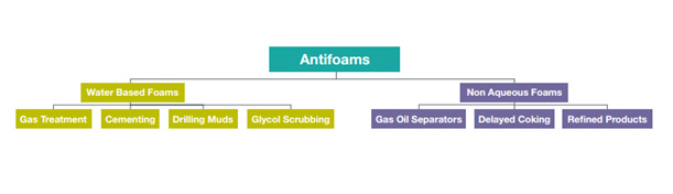 استفاده از آنتی فوم‌ ها در صنایع نفت