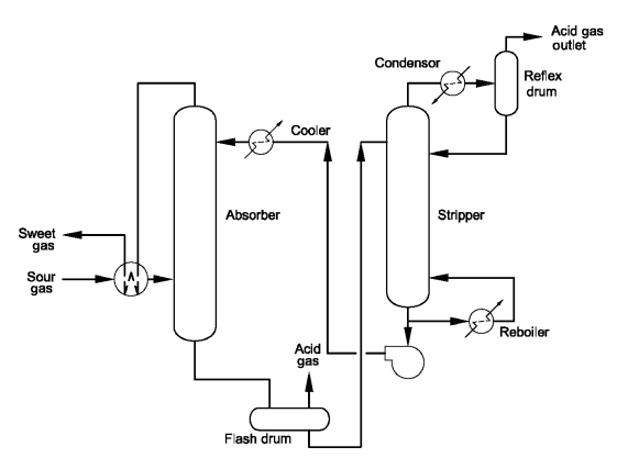 MDEA advantage in Sweeting gas process