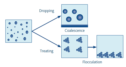 De-Emulsifier