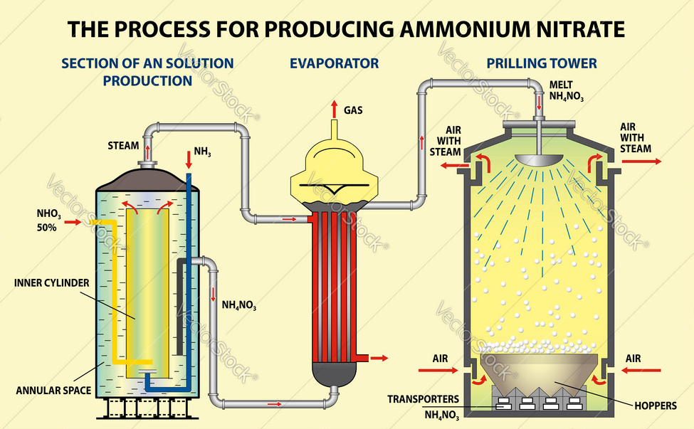 ammonia fertilizer process