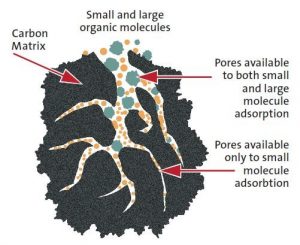 Activated carbon