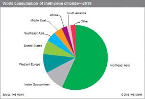 Methylene chloride