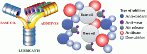 Base oils 2 Additives
