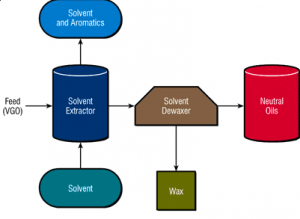 Production of base oils using solvent extraction method (1)