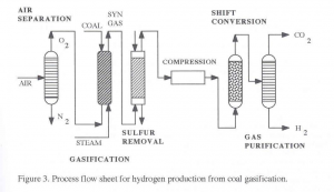 Fig (3): A simple diagram of the process of hydrogen gas production by the process of coal gasification