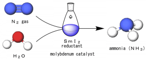 Producing ammonia from nitrogen gas and water at room temperature and atmospheric pressure.