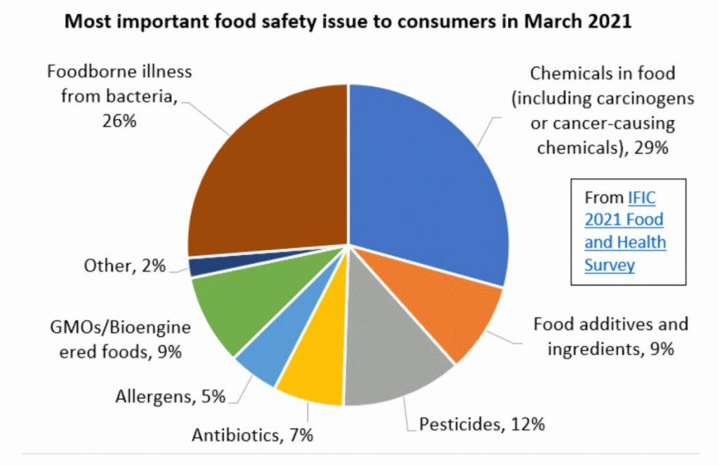 The most important food safety issues for consumers