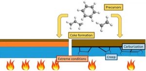 simple scheme mechanism of coke coating