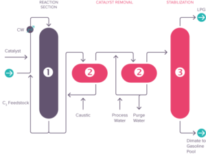 The 1-butane process by Axens