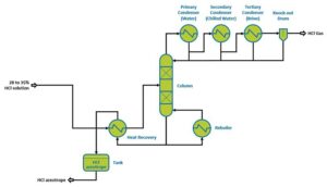 production process of hydrogen chloride gas