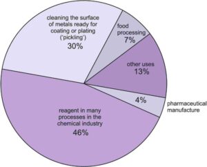 consumption of hydrochloric acid in different industries