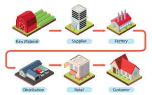 A simple diagram of the supply chain