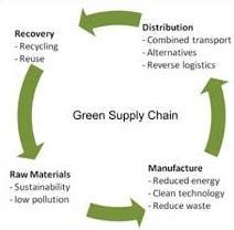 A simple diagram of the green supply chain