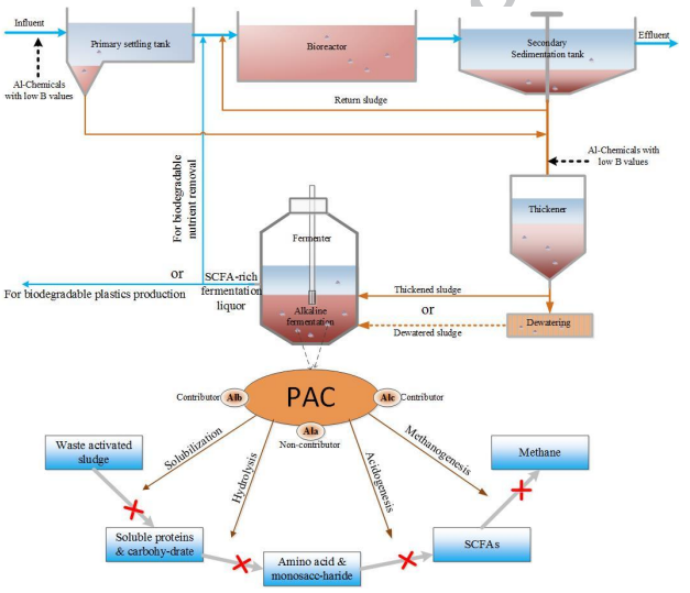 مزیت‌های استفاده از ماده شیمیایی پلی آلومینیوم کلراید (PAC) در فرآیند انعقاد