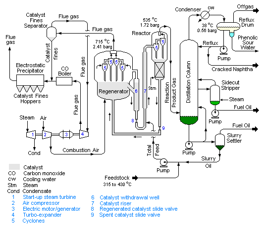 فرایند شکست کاتالیستی بستر سیال RFCC (Residue Fluid Cracking Catalyst)