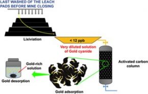 استفاده از کربن فعال برای استخراج طلا