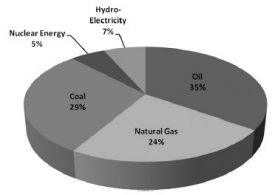 منابع تولید انرژی در جهان