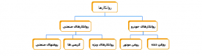 تقسیم بندی انواع روانکارها