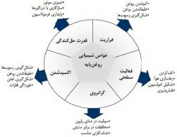 چگونگی تاثیر گذاری ویژگی‌های روغن پایه بر خواص و کارایی روانکارها