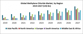 بازار جهانی متیلن کلراید 2027-2019