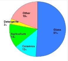 توزیع مصرف بوریک اسید در صنایع مختلف