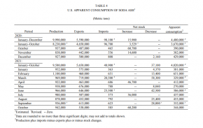 میزان واردات، صادرات و مصرف سودا اش در ایالات متحده آمریکا