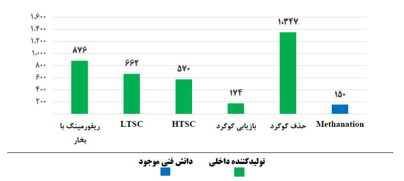 حجم مصرف کاتالیست در پالایشگاه و پتروشیمی 