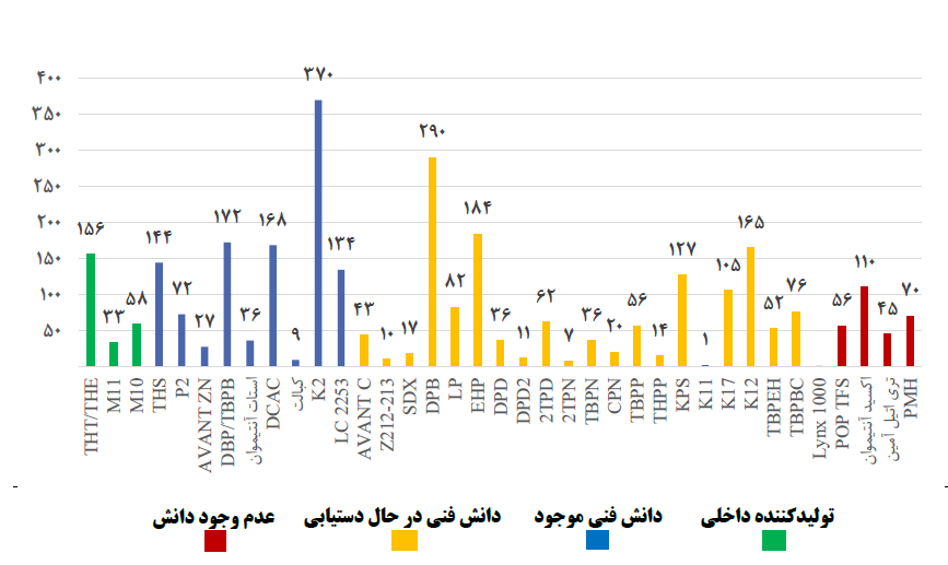 حجم مصرف کاتالیست های پلیمری 