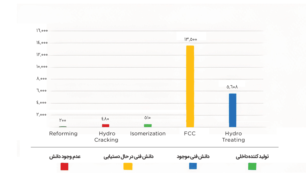 تولیدکنندگان داخلی کاتالیست‌