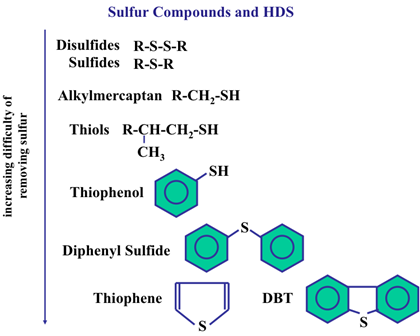 Sulfur removal from crude oil (1)