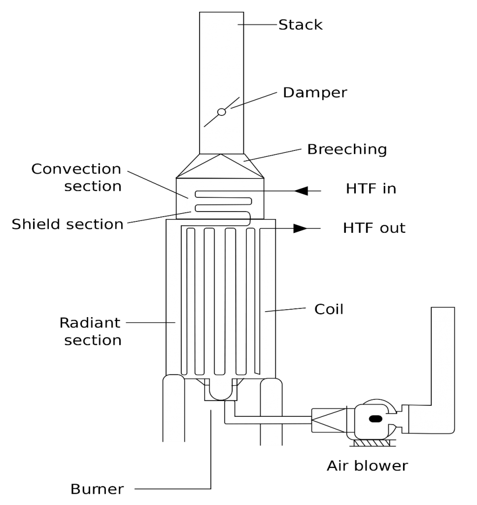 Combustion process and industrial furnaces