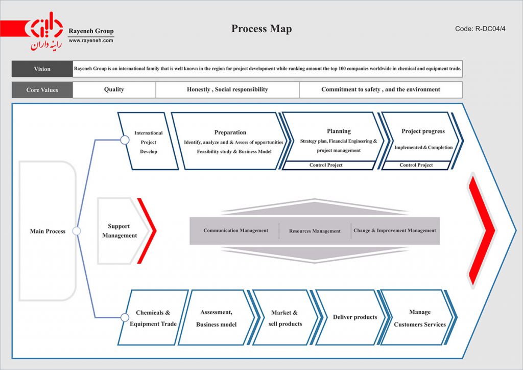 Rayeneh Group Process Map