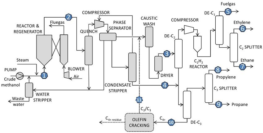 The Olefin Plants and Role of Dimethyl Disulfide(DMDS) » Rayeneh Group