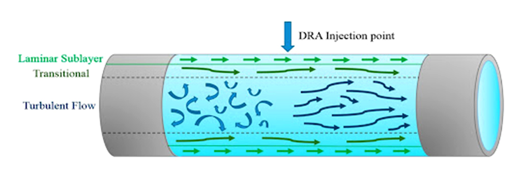 Buy Drag Reducing Agent | (DRA) Price | Rayeneh Group